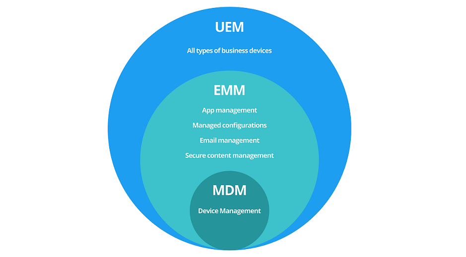 Enterprise Mobility Management Explained